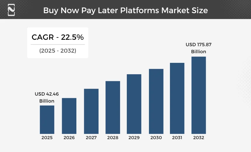 Buy Now Pay Later Platforms Market Size
