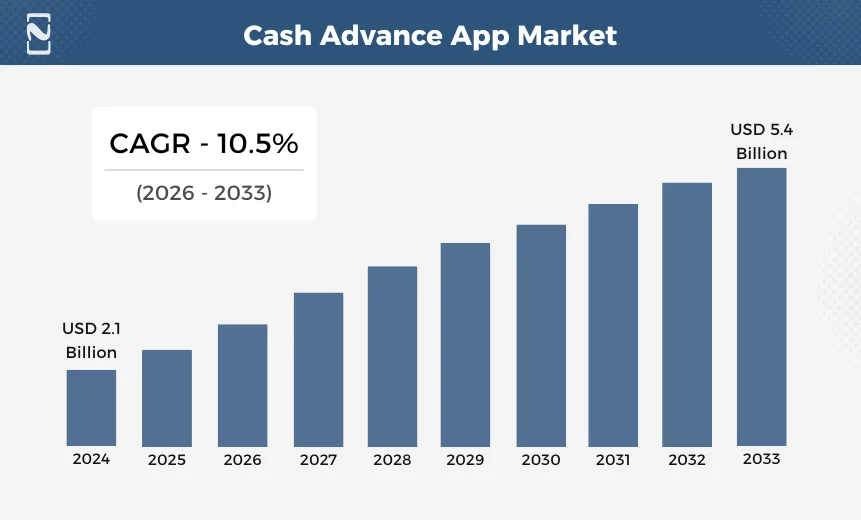 Cash Advance App Market
