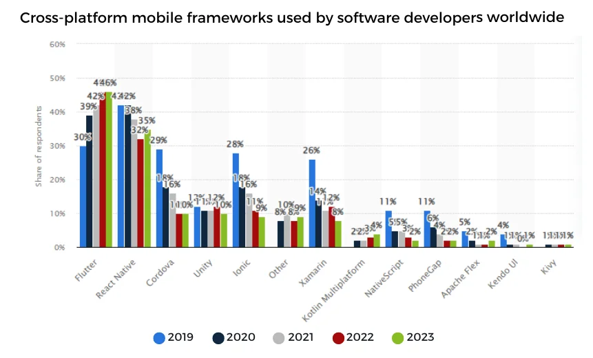 Cross-platform mobile frameworks used by software developers worldwide