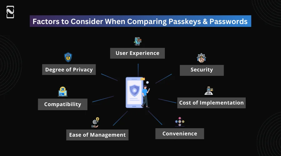 Factors to Consider When Comparing Passkeys & Passwords