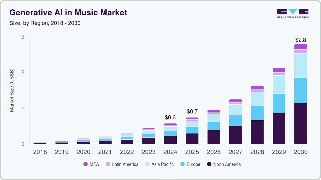 Generative AI in Music Market