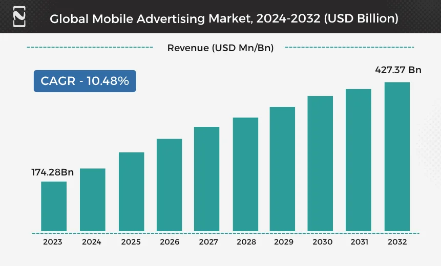 Global Mobile Advertising Market, 2024-2032 (USD Billion)
