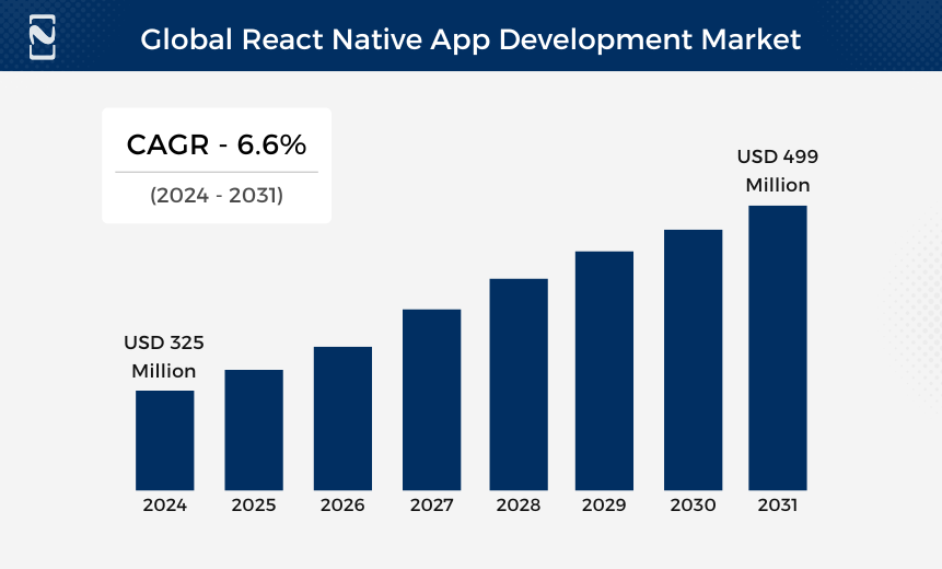 Global React Native App Development Market