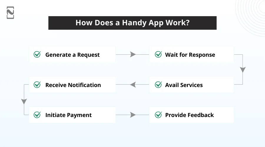 How Does a Handy App Work