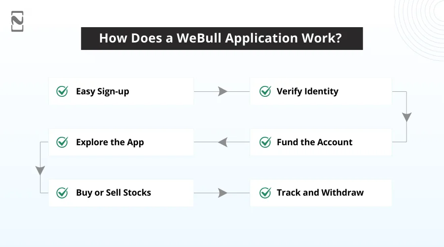 How Does a WeBull Application Work