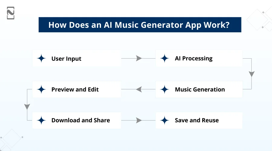 How Does an AI Music Generator App Work