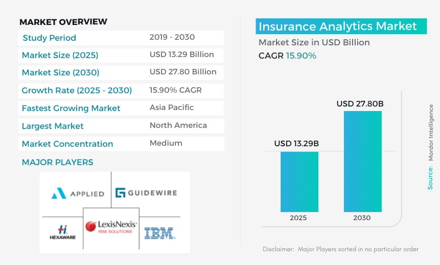 Insurance Analytics Market