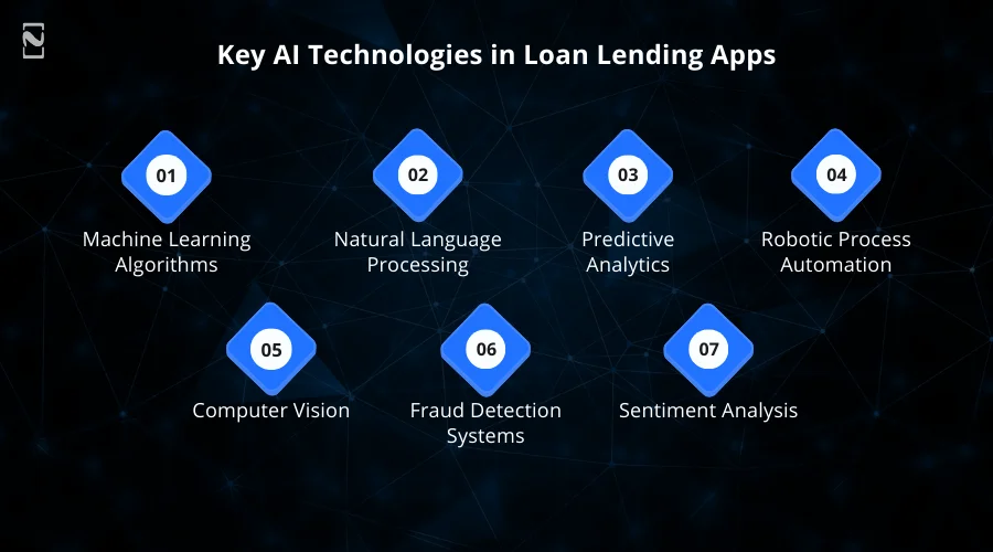Key AI Technologies in Loan Lending Apps