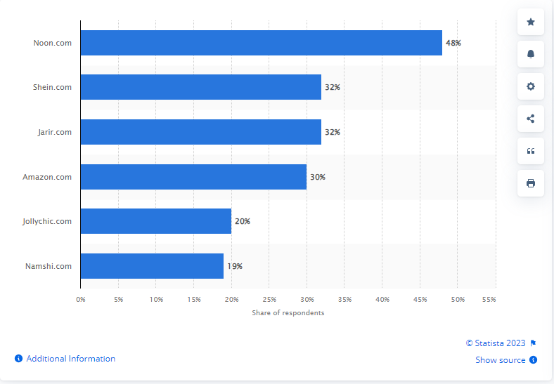 Most Popular eCommerce App like Noon in UAE