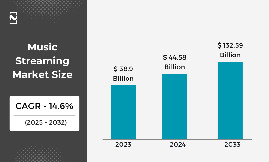 Music Streaming Market Size