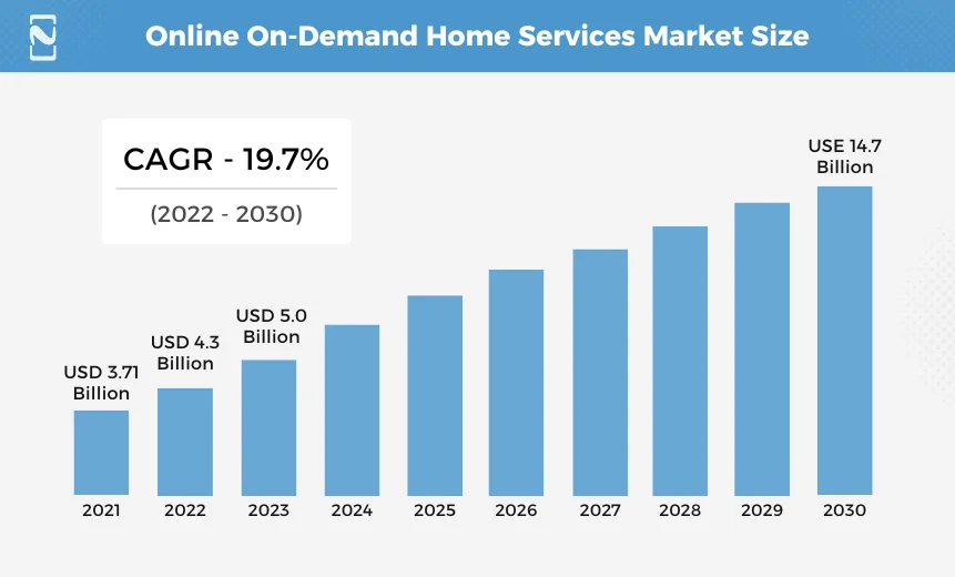 Online On-Demand Home Services Market Size