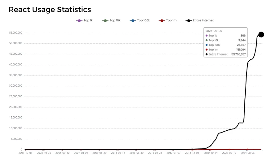 React Usage Statistics
