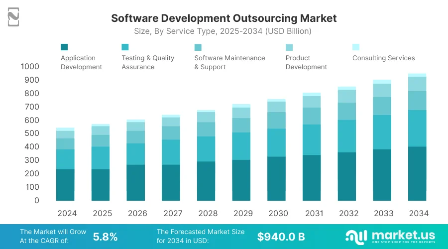 Software Development Outsourcing Market_Stats