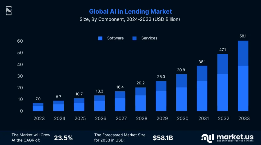 AI in Lending market stastics