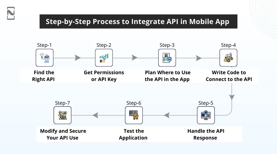 Step-by-Step Process to Integrate API in Mobile App