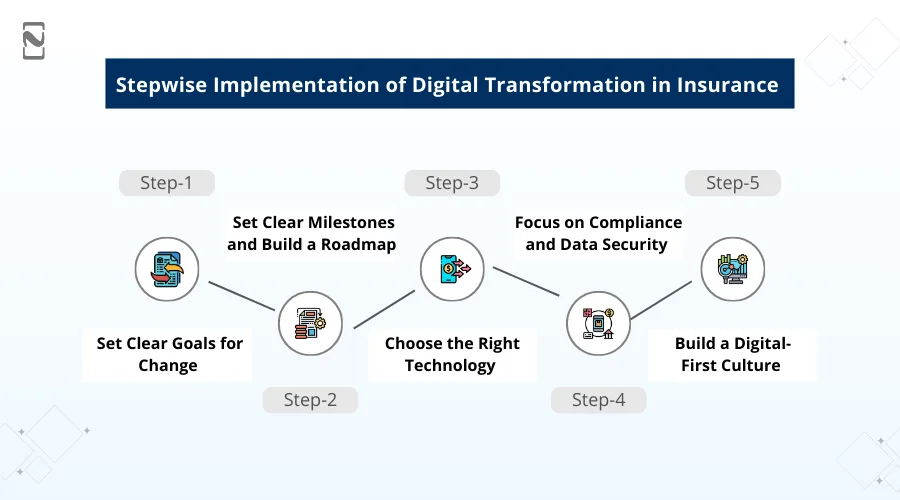 Stepwise Implementation of Digital Transformation in Insurance