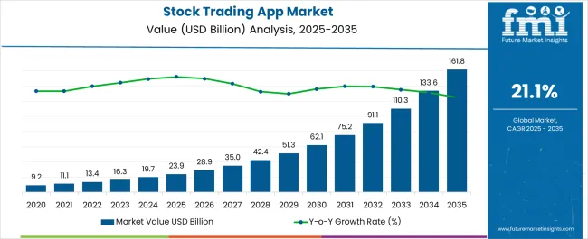 Stock Trading App Market