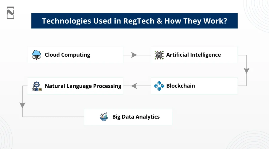 Technologies Used in RegTech & How They Work