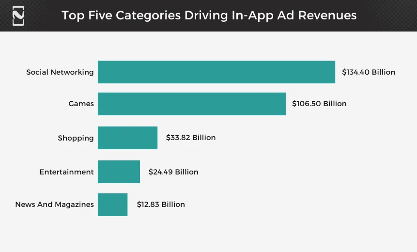 Top Five Categories Driving In-App Ad Revenues