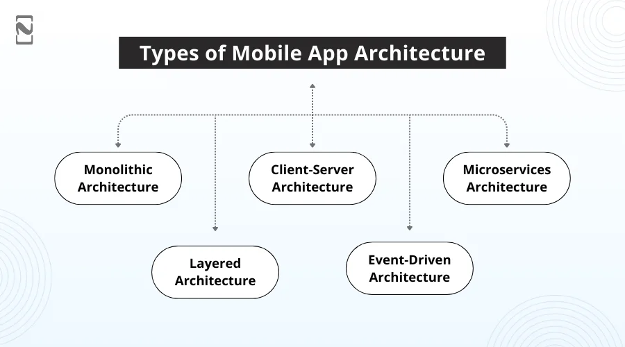 Types of Mobile App Architecture