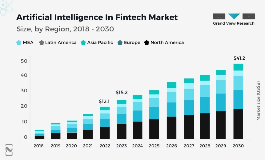 Artificial Intelligence In Fintech Market