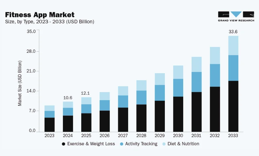 Fitness App Market