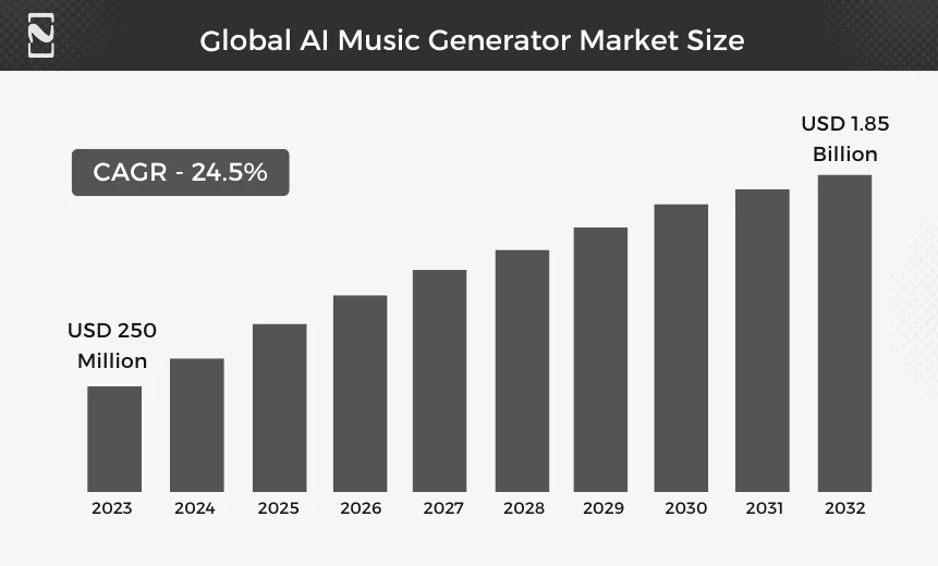 Global AI Music Generator Market Size