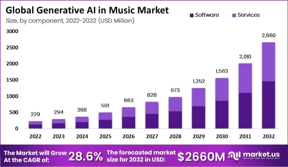 Global Generative AI in Music Market