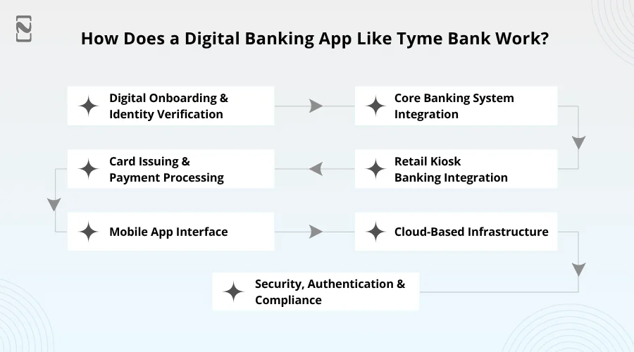 How Does a Digital Banking App Like Tyme Bank Work