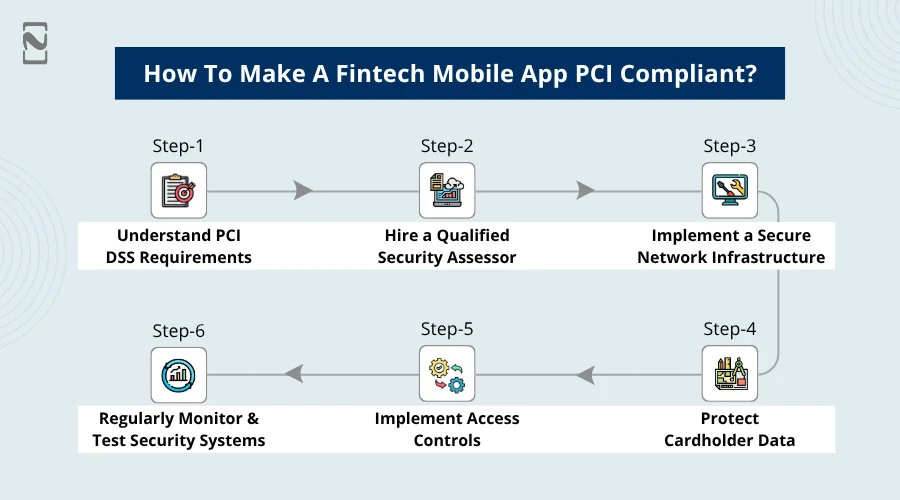 How To Make A Fintech Mobile App PCI Compliant