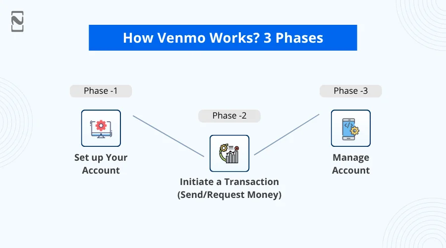 How Venmo Works_ 3 Phases