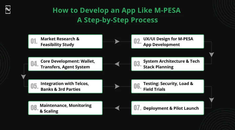 How to Develop an App Like M-PESA - A Step-by-Step Process