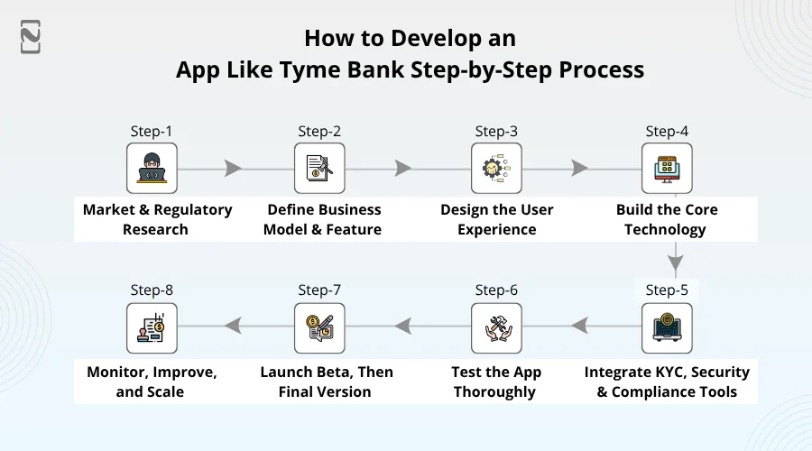 How to Develop an App Like Tyme Bank - Step-by-Step Process