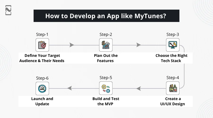 Develop an App like MyTunes