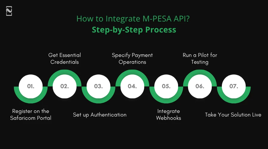 How to Integrate M-PESA API_ Step-by-Step Process