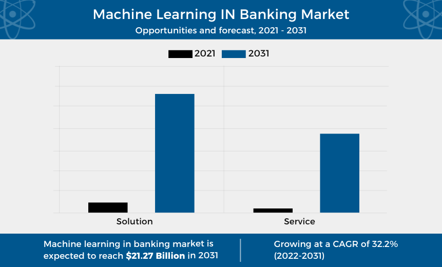 Machine Learning IN Banking Market
