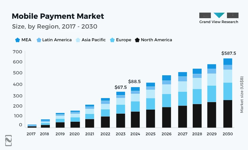 Mobile Payment Market