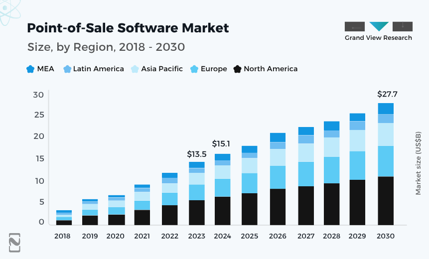 Point-of-Sale Software Market