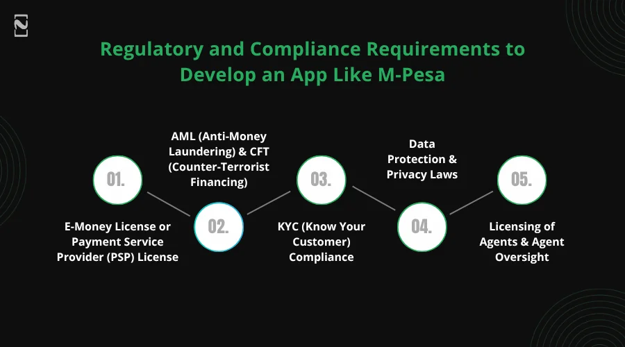 Regulatory and Compliance Requirements to Develop an App Like M-Pesa