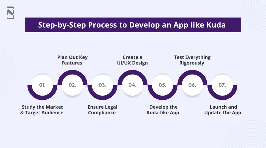 Process to Develop an App Like Kuda