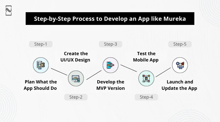 Process to Develop an App like Mureka
