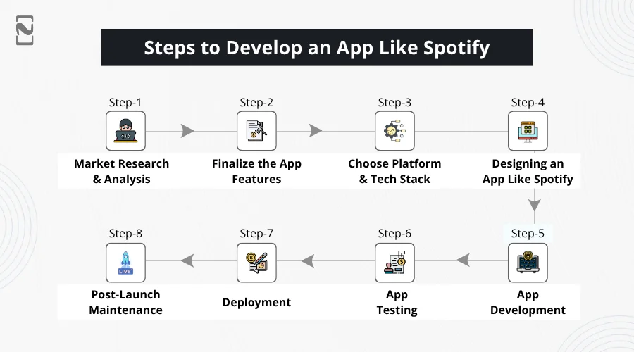 Steps to Develop an App Like Spotify