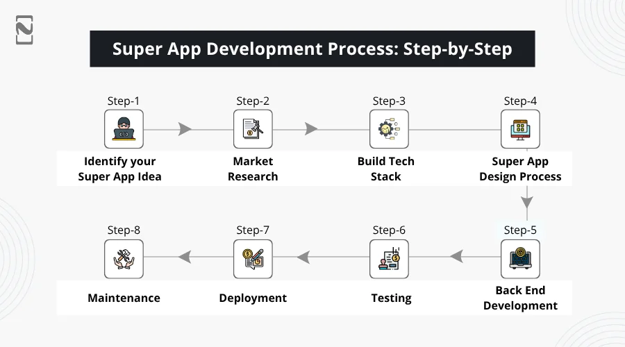 Super App Development Process Step-by-Step