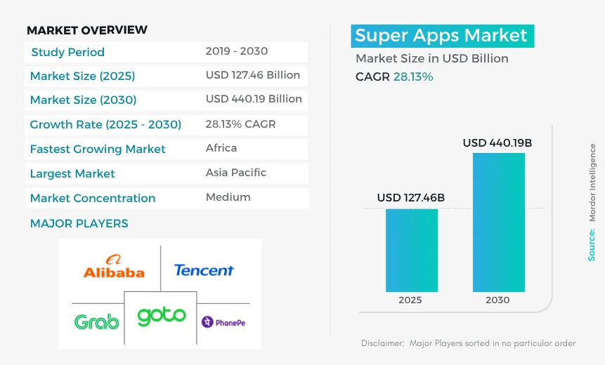 Super Apps Market
