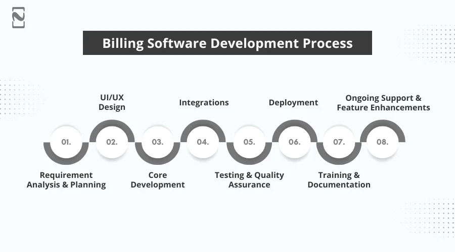 Billing Software Development Process