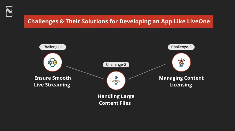 Challenges and Their Solutions for Developing an App Like LiveOne