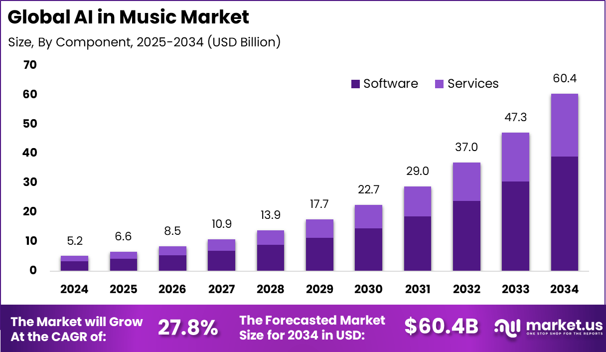 Global AI Music Market Size