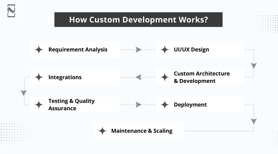 How Custom Development Works
