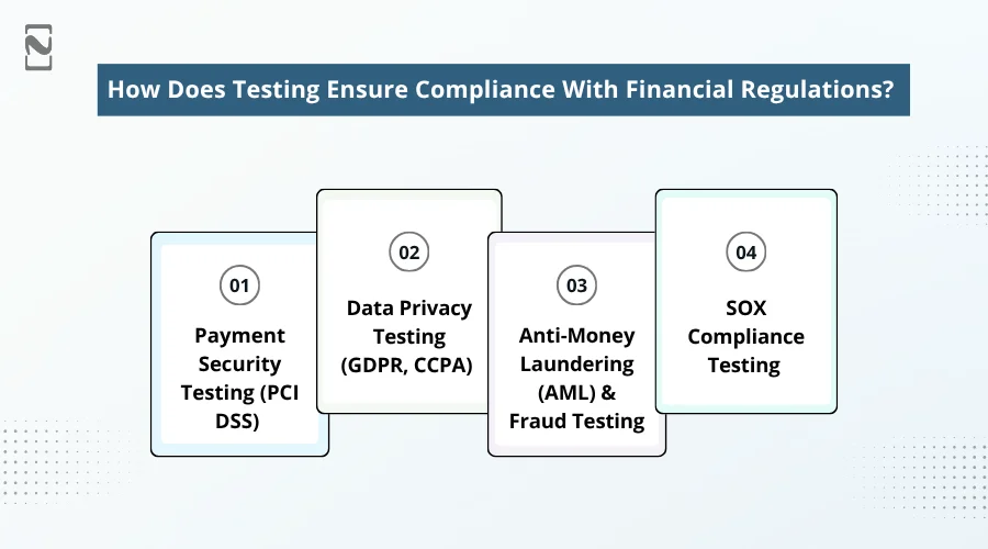 How Does Testing Ensure Compliance With Financial Regulations?