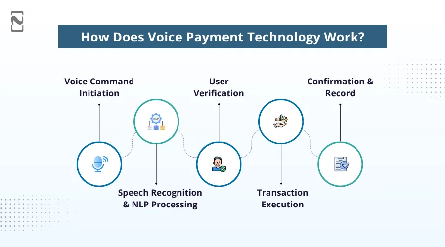 How Does Voice Payment Technology Work
